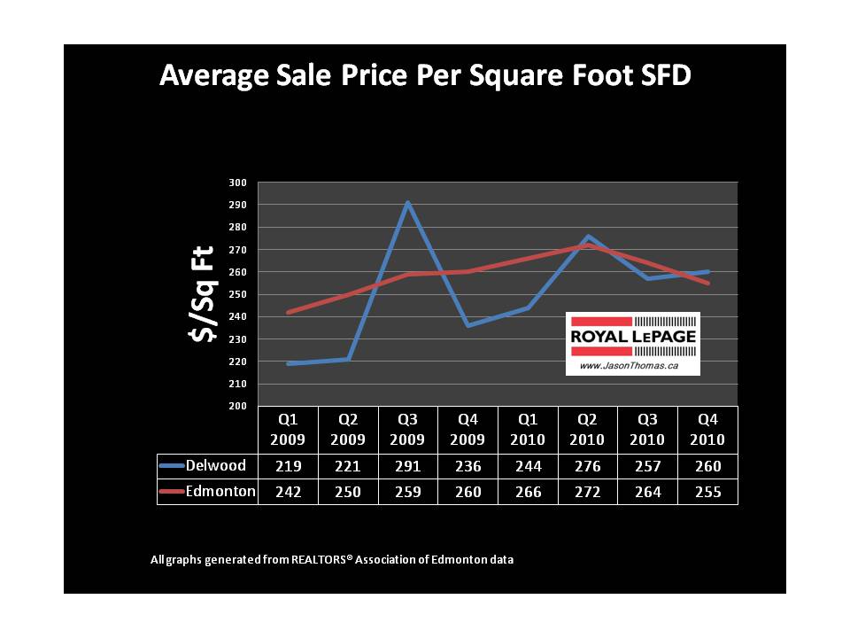 Delwood real estate average sold price per square foot